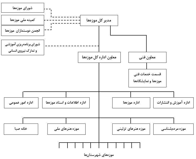 چارت تشکیلاتی اداره کل موزه‌ها در سال 1354